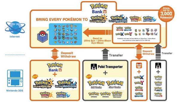 Pokémon Bank, serviço de armazenamento em nuvem da franquia