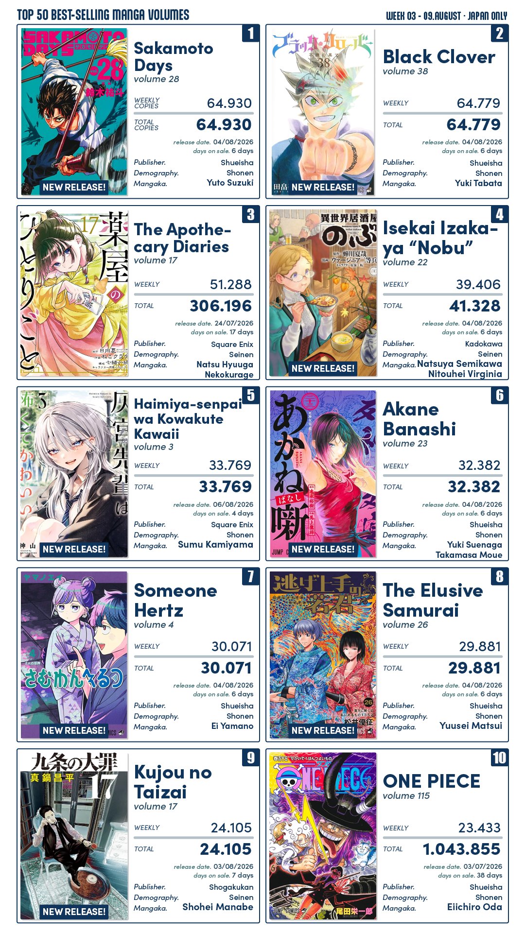 Tabela do ranking de mangás mais vendidos da JUMP+ entre 3 e 9 de agosto