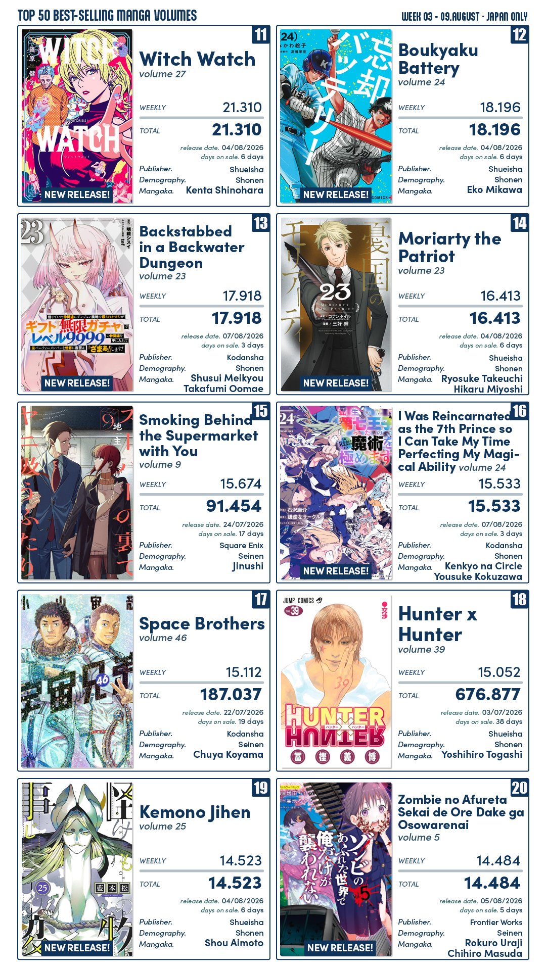 Tabela do ranking de mangás mais vendidos da JUMP+ entre 3 e 9 de agosto