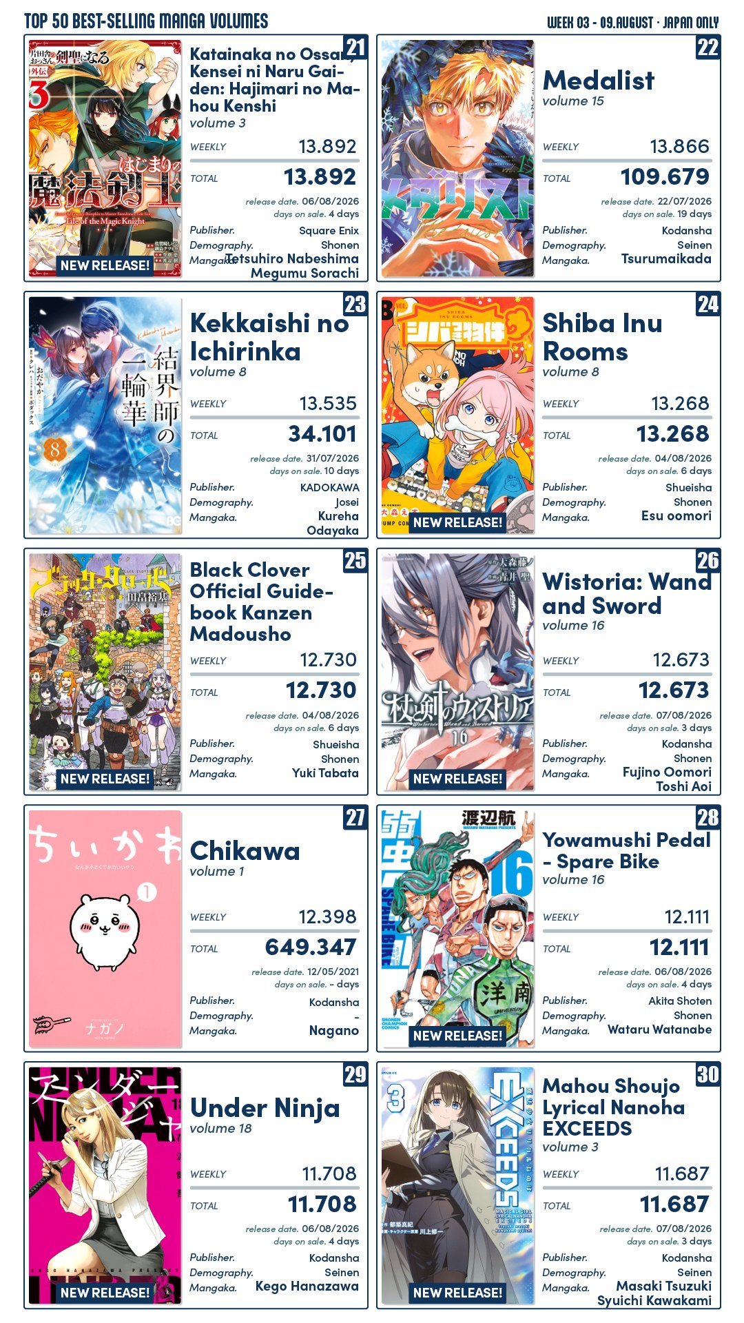 Tabela do ranking de mangás mais vendidos da JUMP+ entre 3 e 9 de agosto