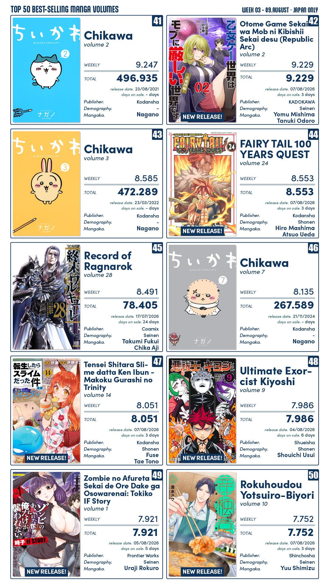 Tabela do ranking de mangás mais vendidos da JUMP+ entre 3 e 9 de agosto
